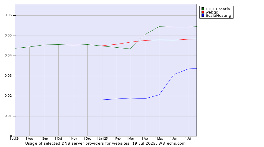 Historical trends in the usage of DHH Croatia vs. webgo vs. ScalaHosting