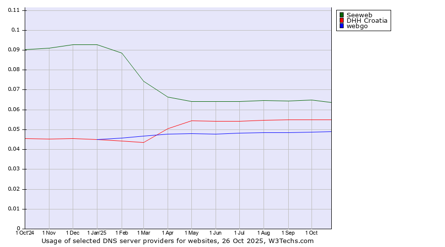 Historical trends in the usage of Seeweb vs. DHH Croatia vs. webgo