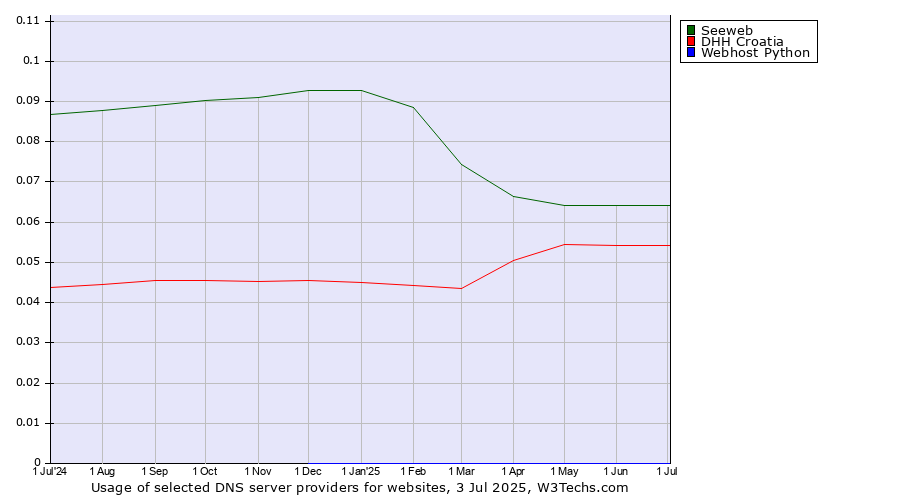 Historical trends in the usage of Seeweb vs. DHH Croatia vs. Webhost Python