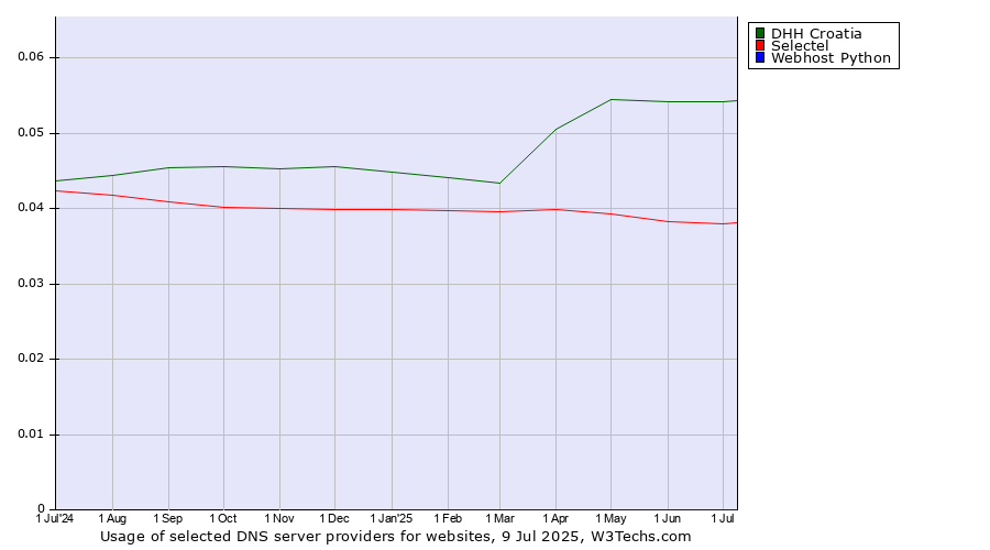 Historical trends in the usage of DHH Croatia vs. Selectel vs. Webhost Python