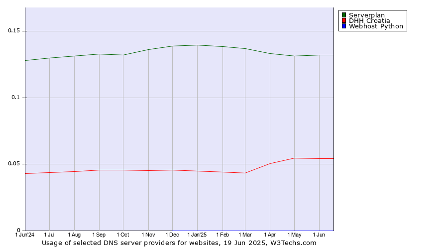 Historical trends in the usage of Serverplan vs. DHH Croatia vs. Webhost Python