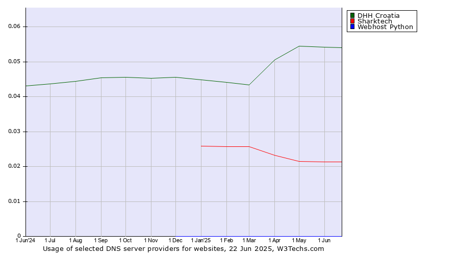 Historical trends in the usage of DHH Croatia vs. Sharktech vs. Webhost Python