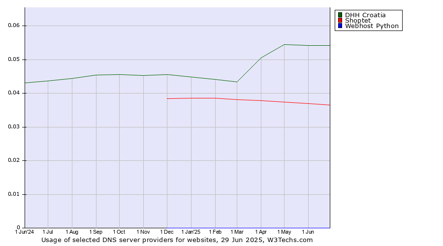 Historical trends in the usage of DHH Croatia vs. Shoptet vs. Webhost Python