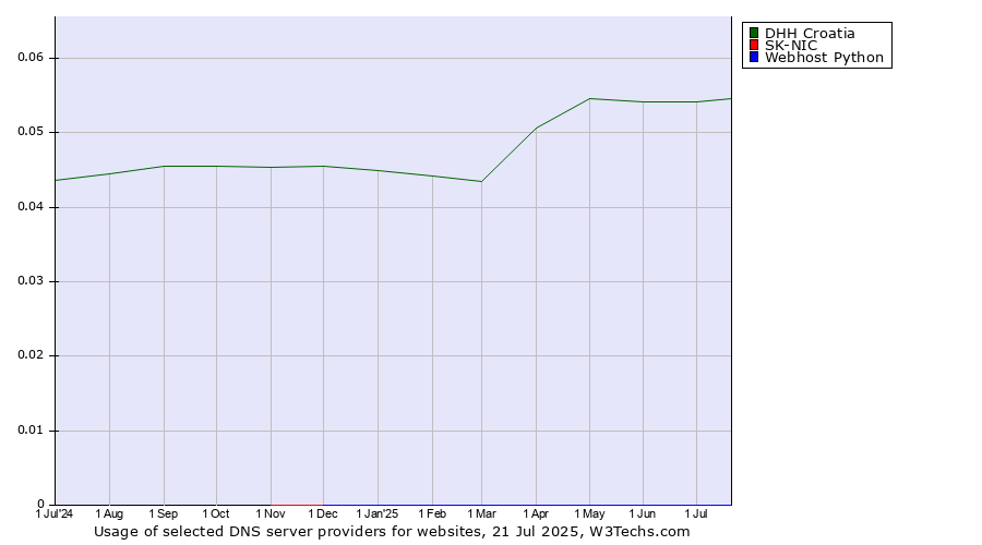 Historical trends in the usage of DHH Croatia vs. Webhost Python vs. SK-NIC