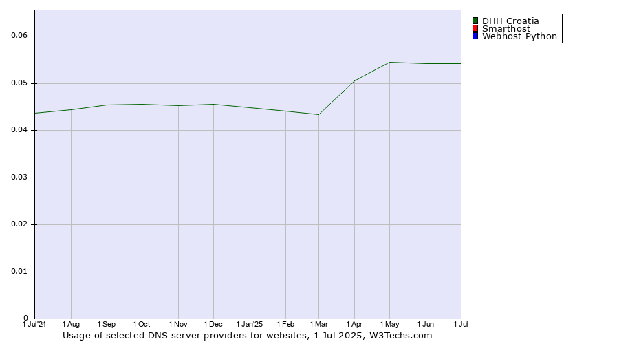 Historical trends in the usage of DHH Croatia vs. Smarthost vs. Webhost Python