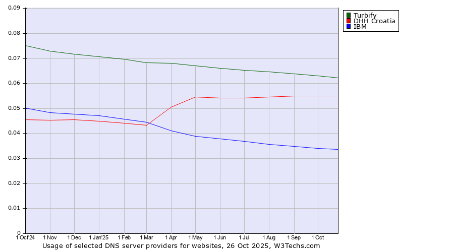 Historical trends in the usage of Turbify vs. DHH Croatia vs. IBM