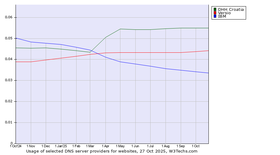 Historical trends in the usage of DHH Croatia vs. Versio vs. IBM