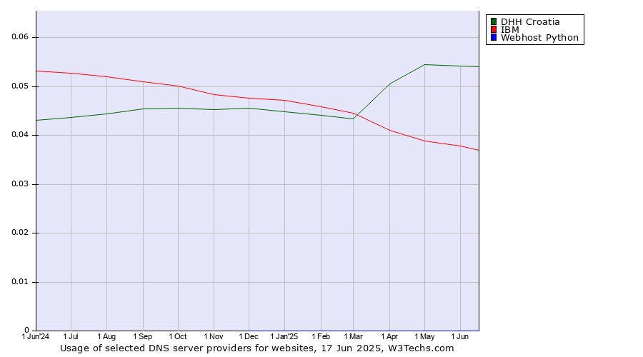 Historical trends in the usage of DHH Croatia vs. IBM vs. Webhost Python