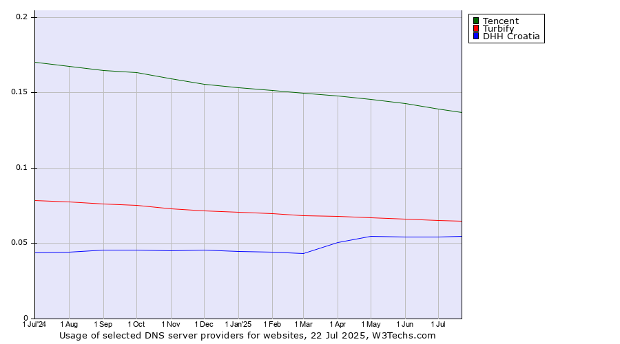 Historical trends in the usage of Tencent vs. Turbify vs. DHH Croatia