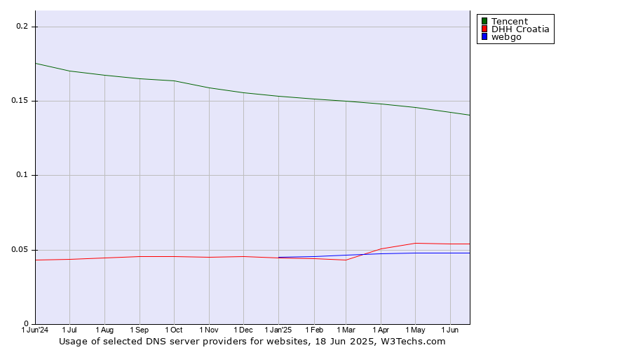 Historical trends in the usage of Tencent vs. DHH Croatia vs. webgo