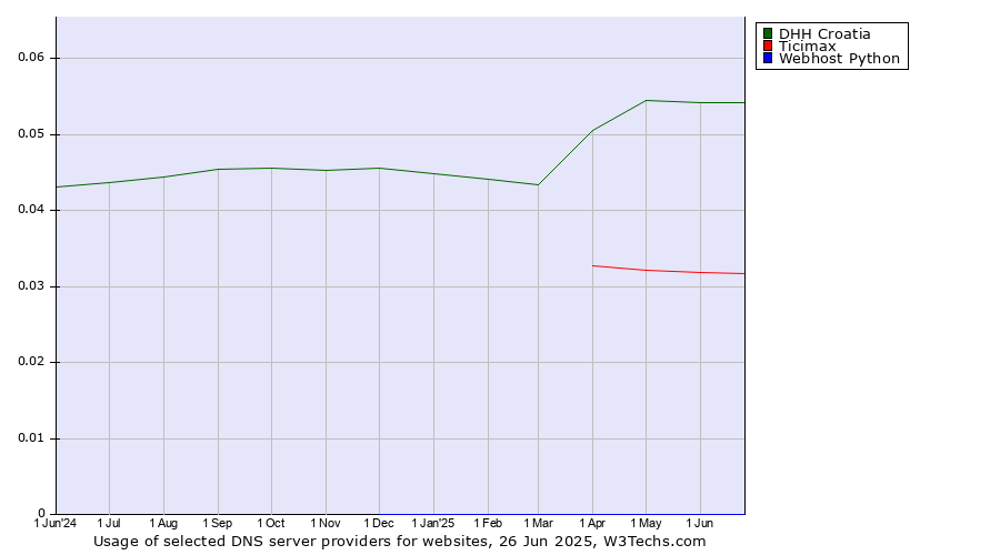 Historical trends in the usage of DHH Croatia vs. Ticimax vs. Webhost Python