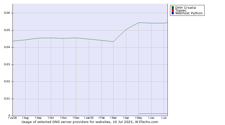 Historical trends in the usage of DHH Croatia vs. Topsec vs. Webhost Python