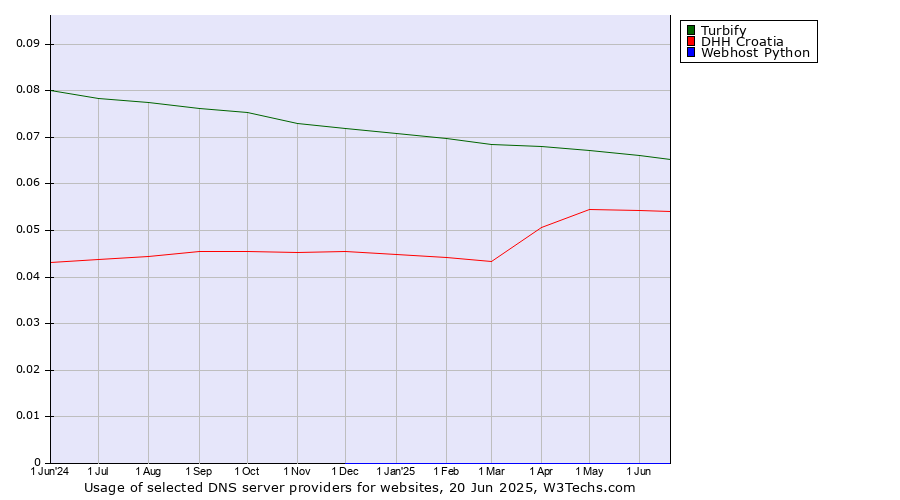 Historical trends in the usage of Turbify vs. DHH Croatia vs. Webhost Python