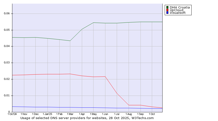 Historical trends in the usage of DHH Croatia vs. UpCloud vs. Visualsoft