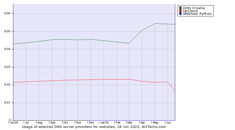 Historical trends in the usage of DHH Croatia vs. UpCloud vs. Webhost Python