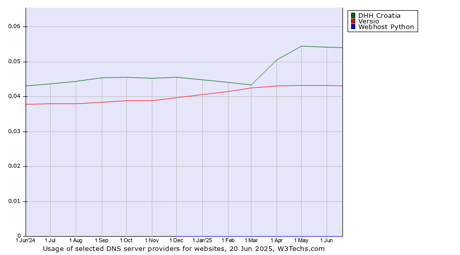 Historical trends in the usage of DHH Croatia vs. Versio vs. Webhost Python
