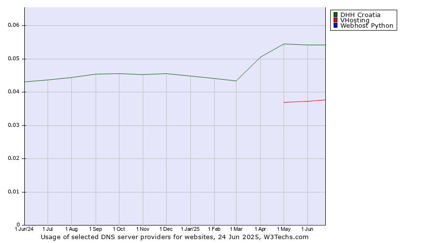 Historical trends in the usage of DHH Croatia vs. VHosting vs. Webhost Python
