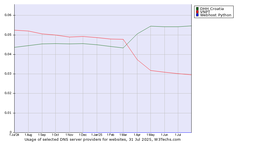 Historical trends in the usage of DHH Croatia vs. VNPT vs. Webhost Python