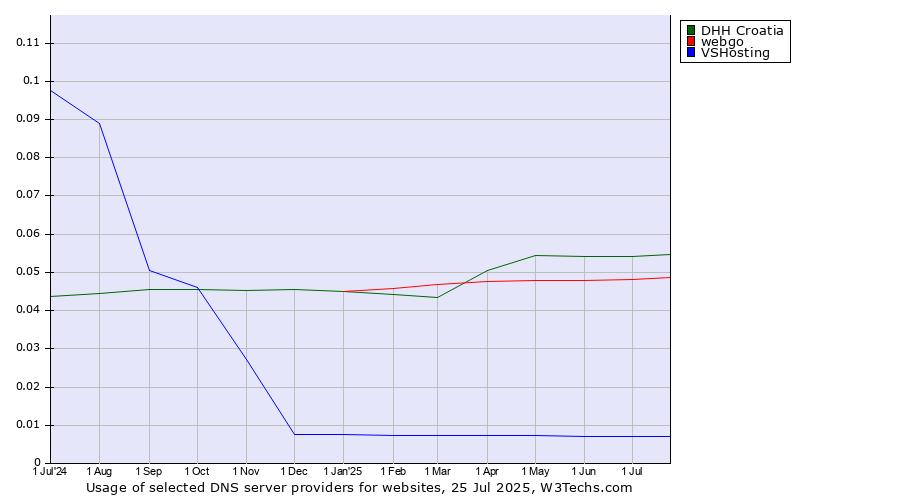 Historical trends in the usage of DHH Croatia vs. webgo vs. VSHosting