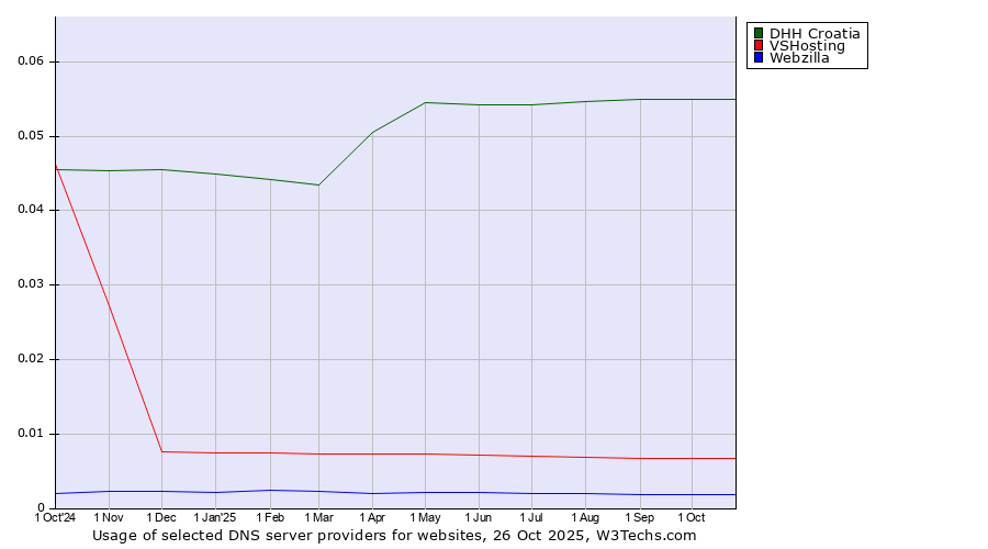 Historical trends in the usage of DHH Croatia vs. VSHosting vs. Webzilla