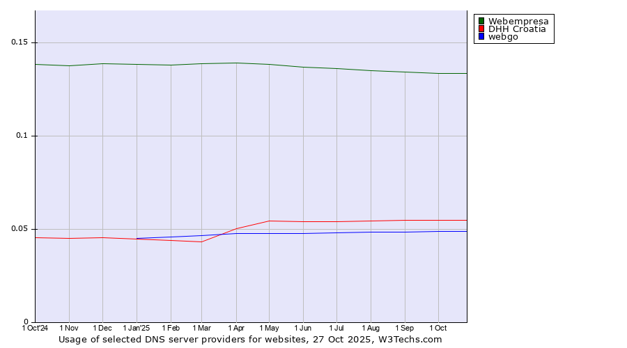 Historical trends in the usage of Webempresa vs. DHH Croatia vs. webgo