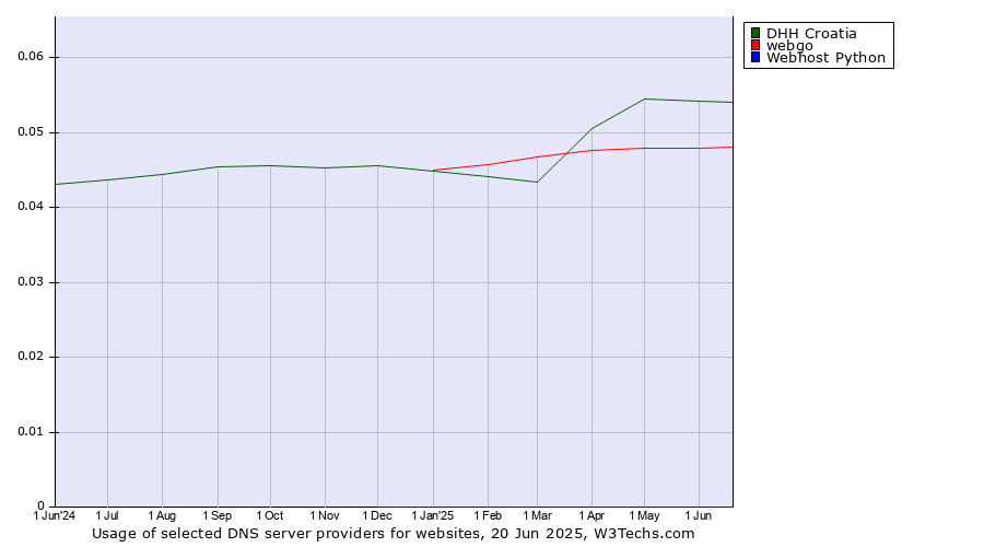 Historical trends in the usage of DHH Croatia vs. webgo vs. Webhost Python