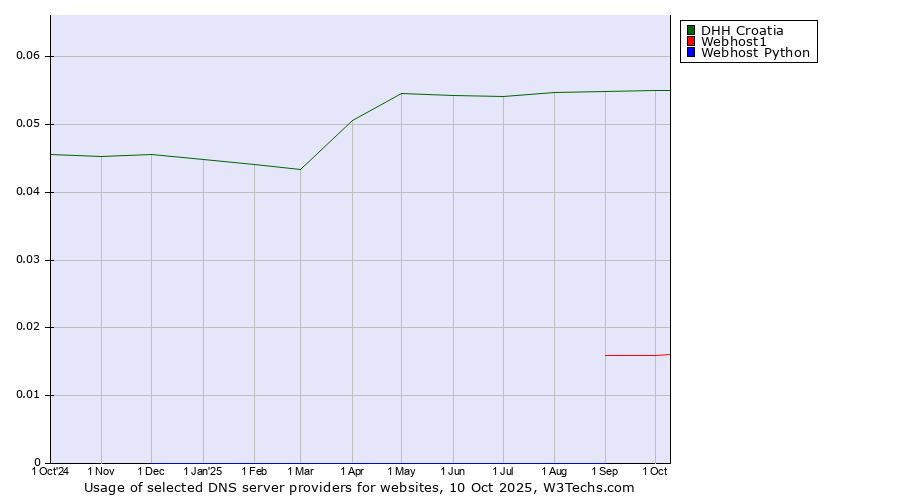 Historical trends in the usage of DHH Croatia vs. Webhost1 vs. Webhost Python
