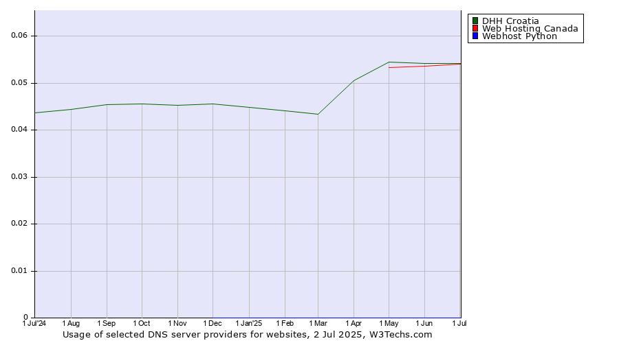 Historical trends in the usage of DHH Croatia vs. Web Hosting Canada vs. Webhost Python
