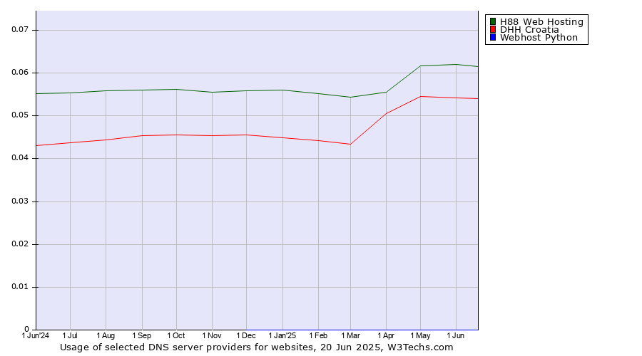 Historical trends in the usage of H88 Web Hosting vs. DHH Croatia vs. Webhost Python