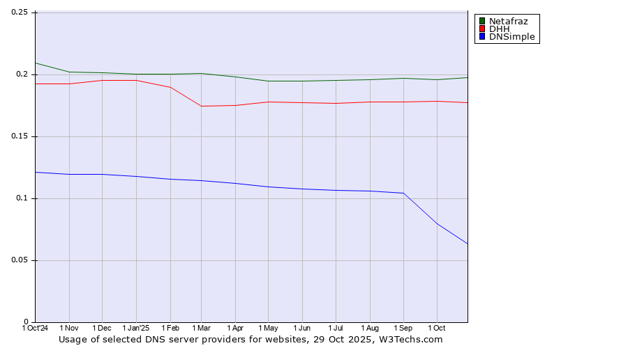 Historical trends in the usage of Netafraz vs. DHH vs. DNSimple