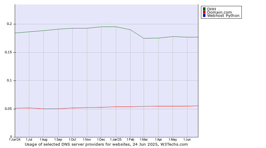 Historical trends in the usage of DHH vs. Domain.com vs. Webhost Python