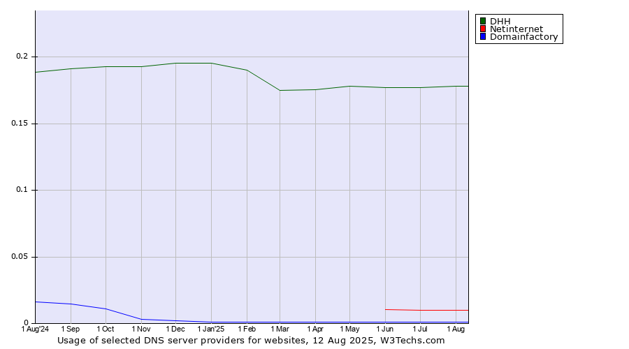 Historical trends in the usage of DHH vs. Netinternet vs. Domainfactory