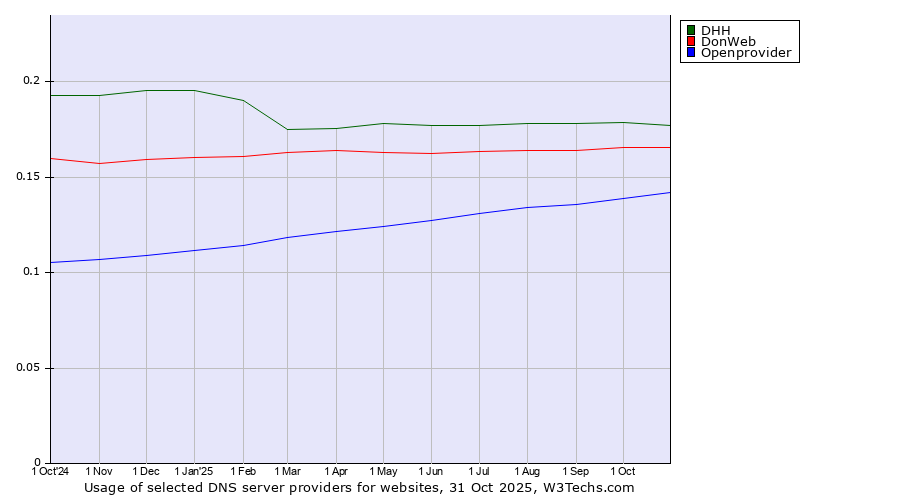Historical trends in the usage of DHH vs. DonWeb vs. Openprovider