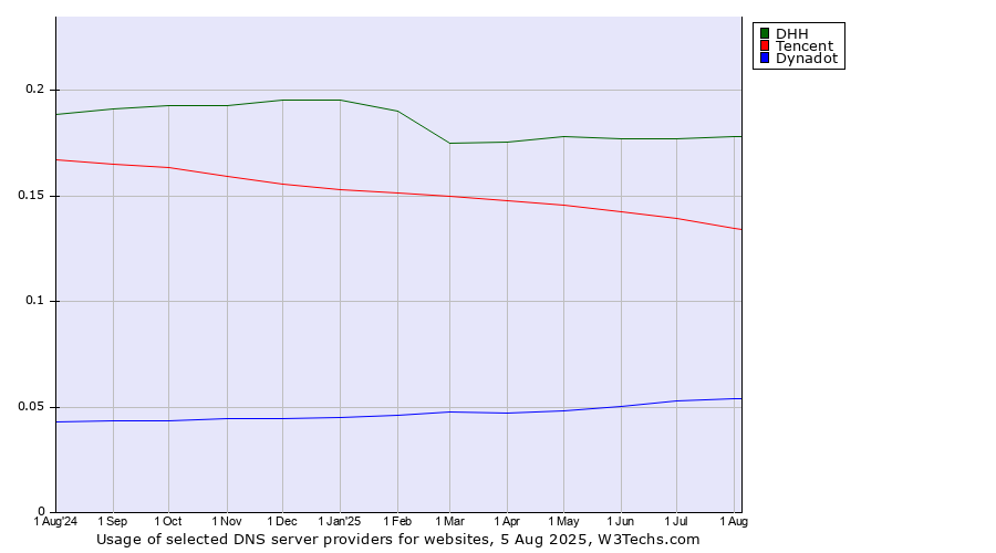 Historical trends in the usage of DHH vs. Tencent vs. Dynadot