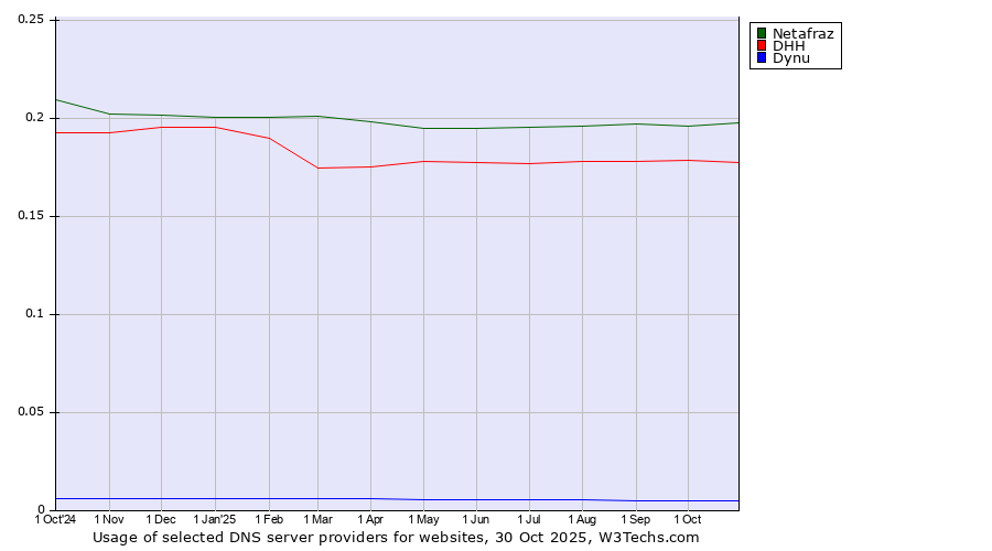 Historical trends in the usage of Netafraz vs. DHH vs. Dynu