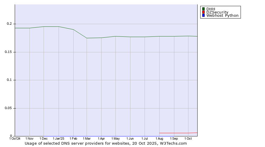 Historical trends in the usage of DHH vs. DZSecurity vs. Webhost Python