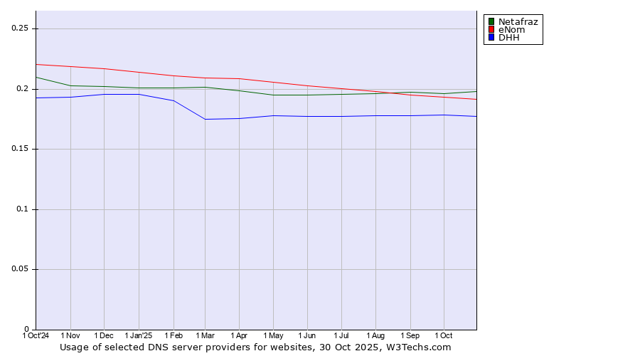Historical trends in the usage of Netafraz vs. eNom vs. DHH