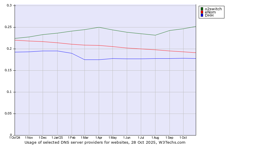 Historical trends in the usage of o2switch vs. eNom vs. DHH