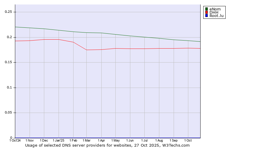 Historical trends in the usage of eNom vs. DHH vs. Root.lu
