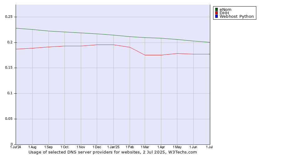 Historical trends in the usage of eNom vs. DHH vs. Webhost Python