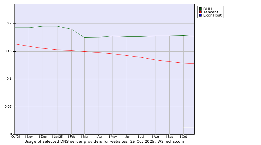 Historical trends in the usage of DHH vs. Tencent vs. ExonHost