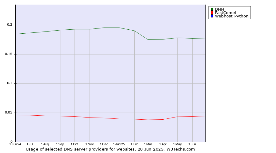 Historical trends in the usage of DHH vs. FastComet vs. Webhost Python