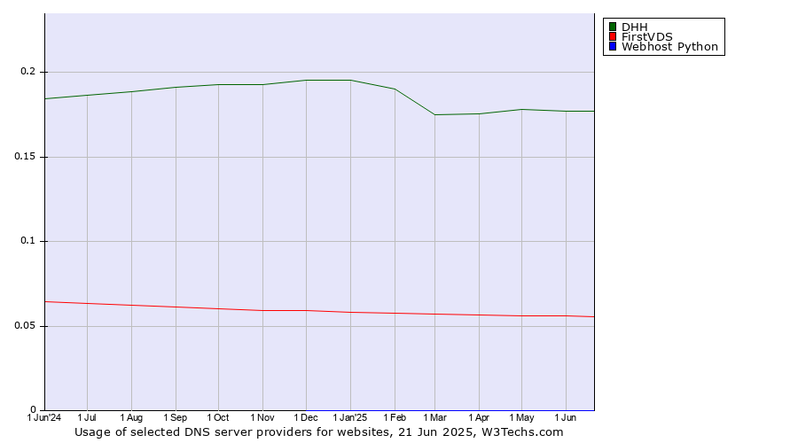 Historical trends in the usage of DHH vs. FirstVDS vs. Webhost Python