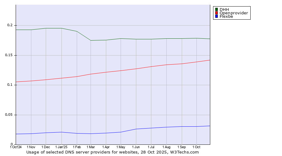 Historical trends in the usage of DHH vs. Openprovider vs. Flexbe
