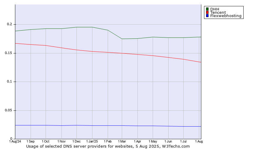 Historical trends in the usage of DHH vs. Tencent vs. Flexwebhosting