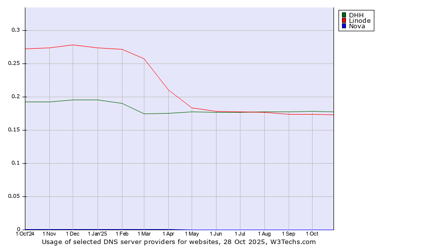 Historical trends in the usage of DHH vs. Linode vs. Nova
