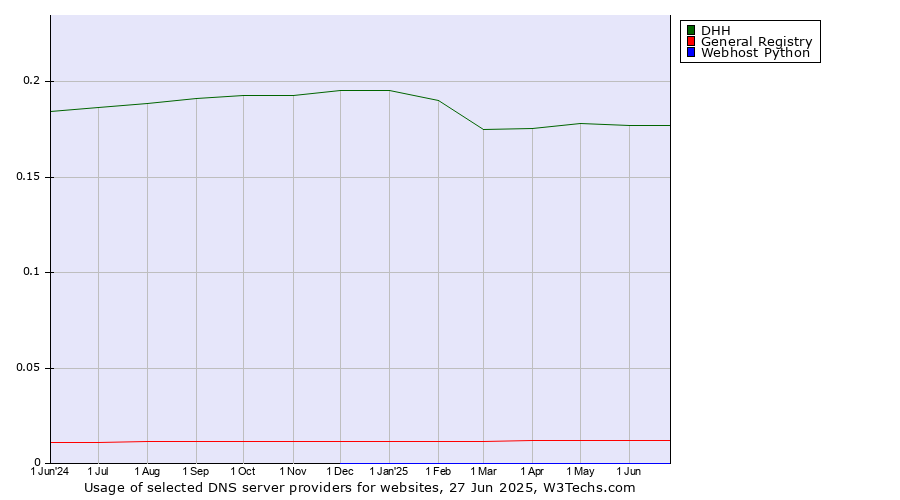 Historical trends in the usage of DHH vs. General Registry vs. Webhost Python
