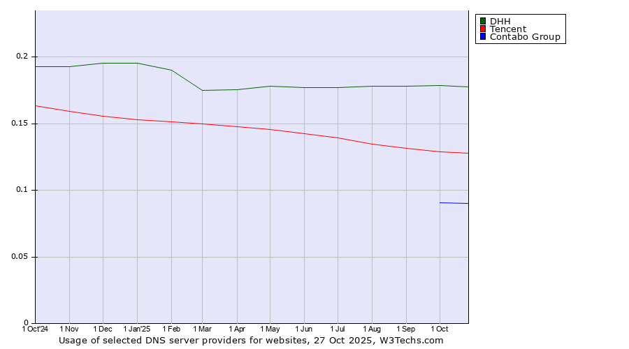 Historical trends in the usage of DHH vs. Tencent vs. Contabo Group