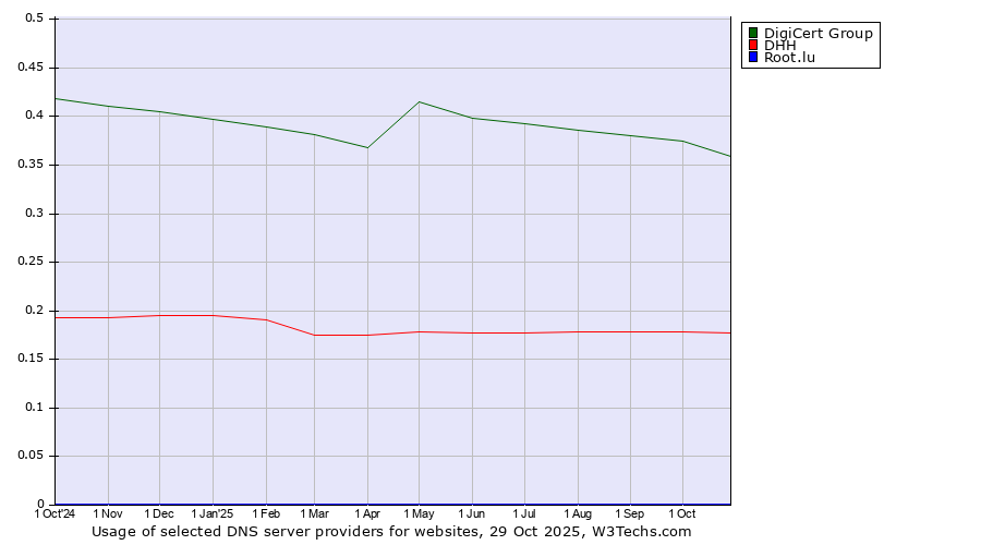 Historical trends in the usage of DigiCert Group vs. DHH vs. Root.lu