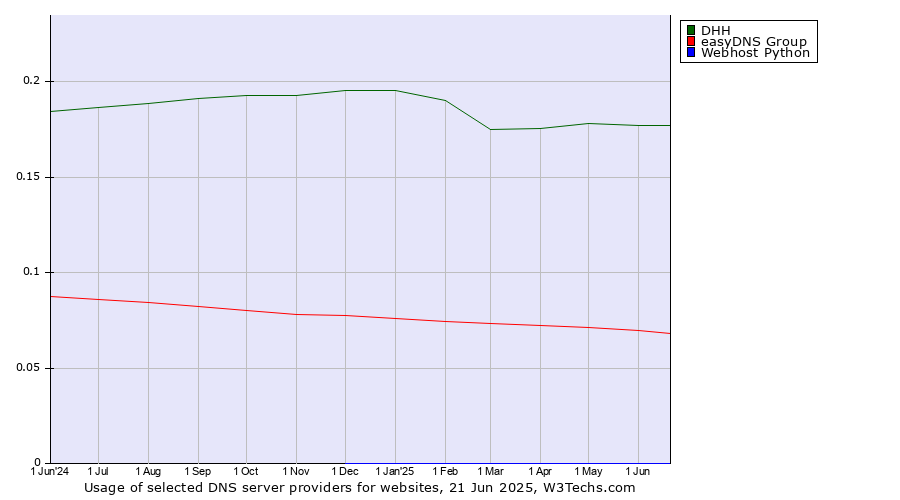 Historical trends in the usage of DHH vs. easyDNS Group vs. Webhost Python